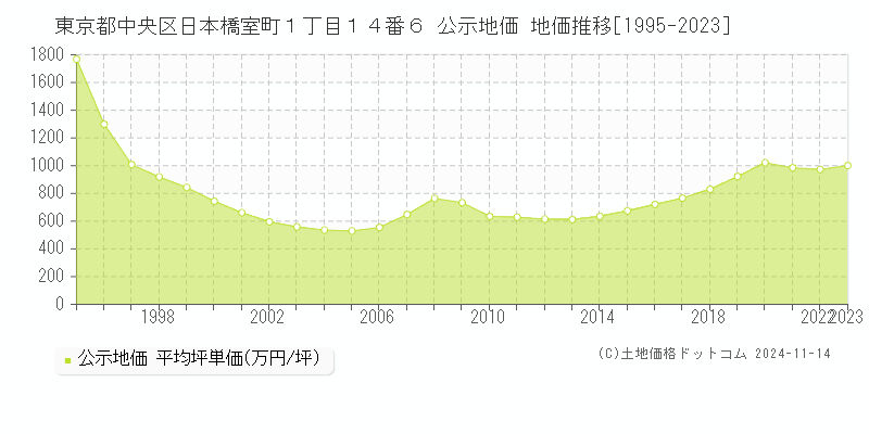 東京都中央区日本橋室町１丁目１４番６ 公示地価 地価推移[1995-2023]