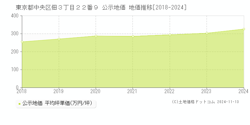 東京都中央区佃３丁目２２番９ 公示地価 地価推移[2018-2024]