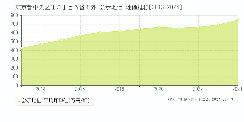 東京都中央区佃３丁目５番１外 公示地価 地価推移[2013-2024]