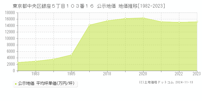 東京都中央区銀座５丁目１０３番１６ 公示地価 地価推移[1982-2023]