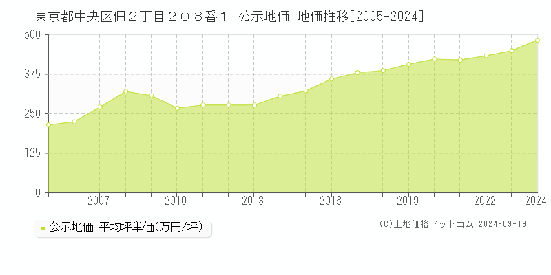 東京都中央区佃２丁目２０８番１ 公示地価 地価推移[2005-2024]