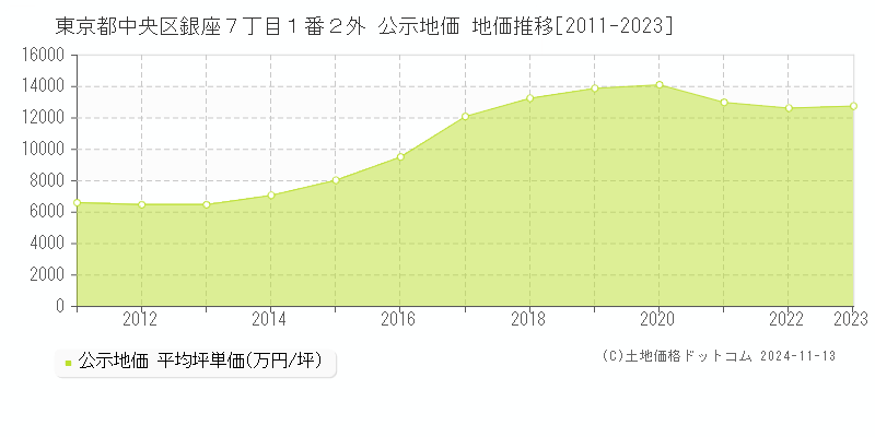 東京都中央区銀座７丁目１番２外 公示地価 地価推移[2011-2023]