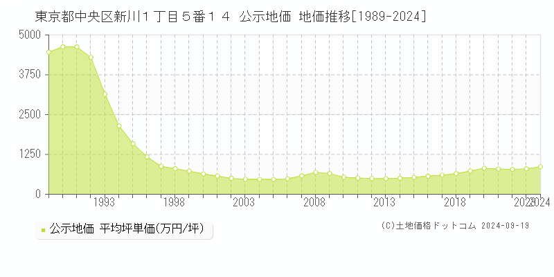 東京都中央区新川１丁目５番１４ 公示地価 地価推移[1989-2024]