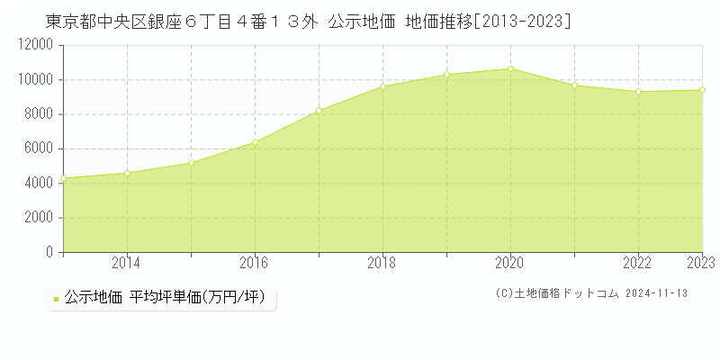 東京都中央区銀座６丁目４番１３外 公示地価 地価推移[2013-2023]