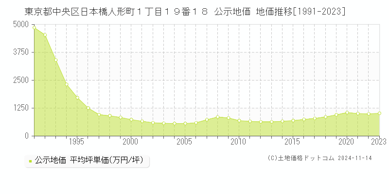 東京都中央区日本橋人形町１丁目１９番１８ 公示地価 地価推移[1991-2023]