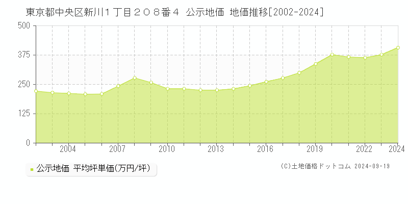 東京都中央区新川１丁目２０８番４ 公示地価 地価推移[2002-2024]