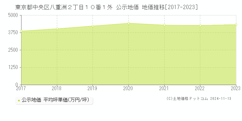 東京都中央区八重洲２丁目１０番１外 公示地価 地価推移[2017-2023]