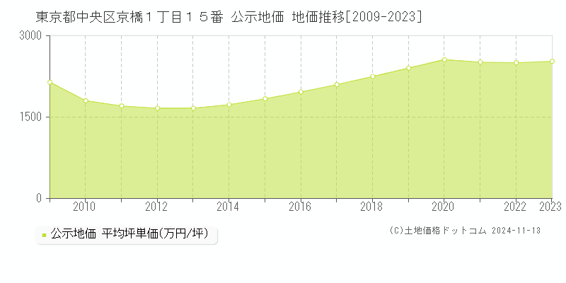 東京都中央区京橋１丁目１５番 公示地価 地価推移[2009-2023]