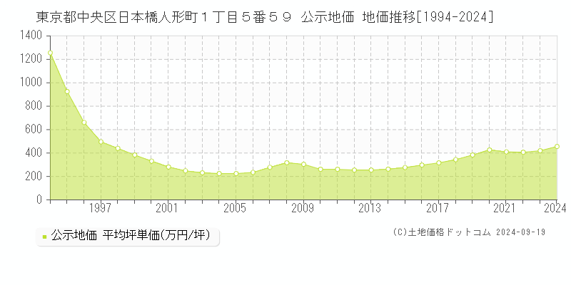 東京都中央区日本橋人形町１丁目５番５９ 公示地価 地価推移[1994-2024]