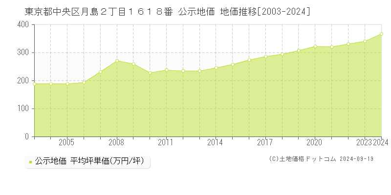 東京都中央区月島２丁目１６１８番 公示地価 地価推移[2003-2024]