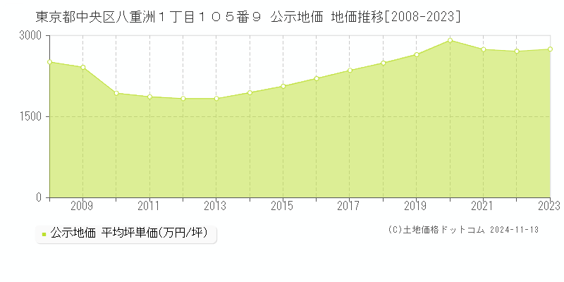 東京都中央区八重洲１丁目１０５番９ 公示地価 地価推移[2008-2023]