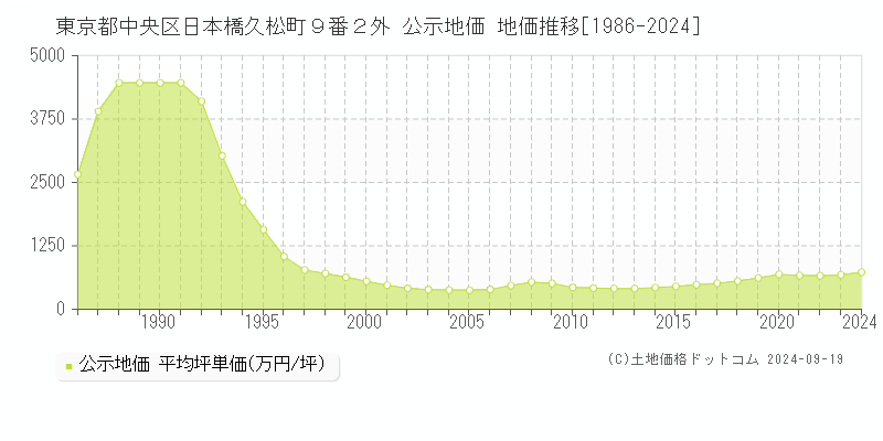 東京都中央区日本橋久松町９番２外 公示地価 地価推移[1986-2024]