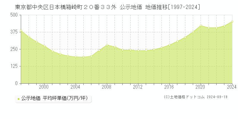 東京都中央区日本橋箱崎町２０番３３外 公示地価 地価推移[1997-2024]