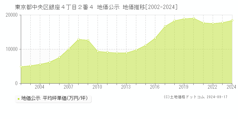 東京都中央区銀座４丁目２番４ 公示地価 地価推移[2002-2023]