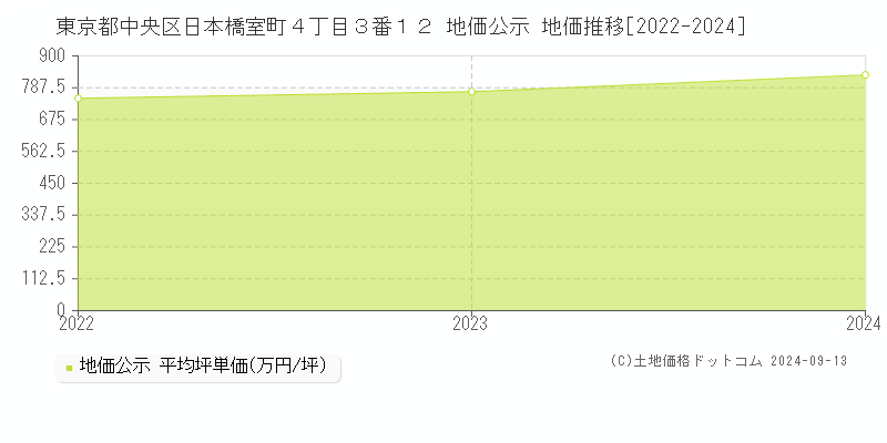 東京都中央区日本橋室町４丁目３番１２ 公示地価 地価推移[2022-2022]