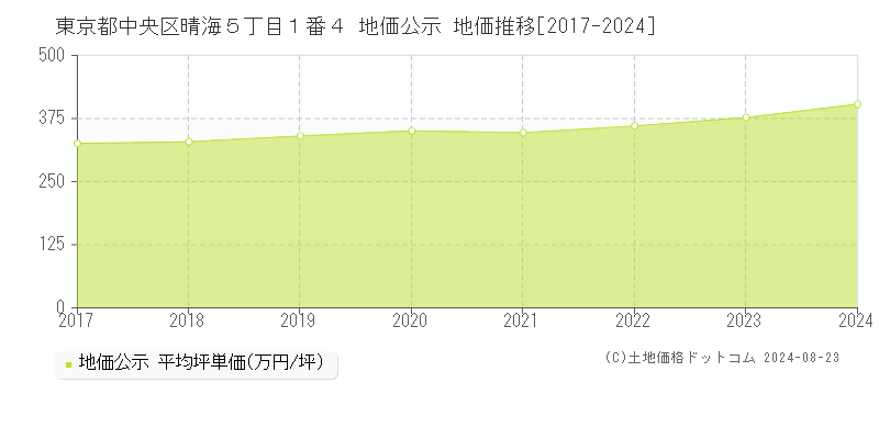 東京都中央区晴海５丁目１番４ 公示地価 地価推移[2017-2023]