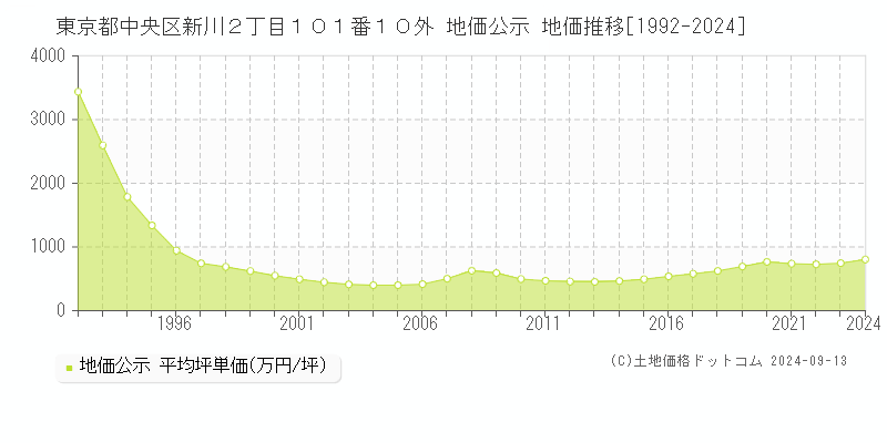 東京都中央区新川２丁目１０１番１０外 地価公示 地価推移[1992-2024]