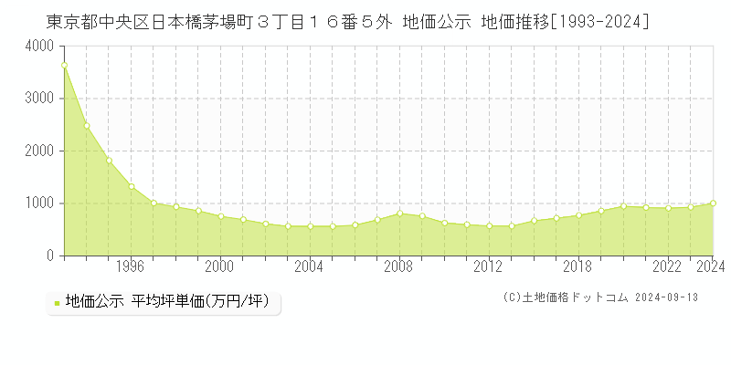 東京都中央区日本橋茅場町３丁目１６番５外 公示地価 地価推移[1993-2021]