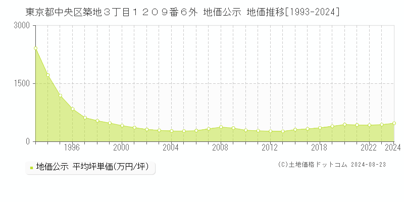 東京都中央区築地３丁目１２０９番６外 地価公示 地価推移[1993-2024]