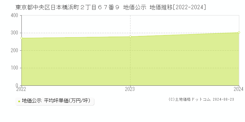 東京都中央区日本橋浜町２丁目６７番９ 公示地価 地価推移[2022-2022]