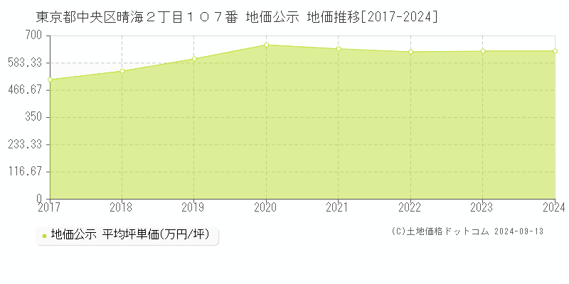 東京都中央区晴海２丁目１０７番 公示地価 地価推移[2017-2021]