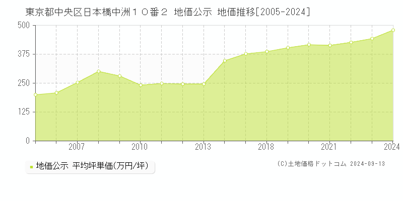 東京都中央区日本橋中洲１０番２ 地価公示 地価推移[2005-2024]