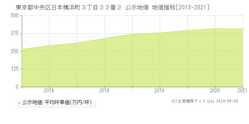 東京都中央区日本橋浜町３丁目３２番２ 公示地価 地価推移[2013-2021]