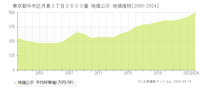 東京都中央区月島３丁目２５０３番 公示地価 地価推移[2000-2022]