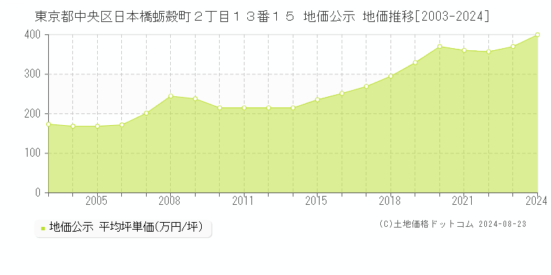 東京都中央区日本橋蛎殻町２丁目１３番１５ 公示地価 地価推移[2003-2022]