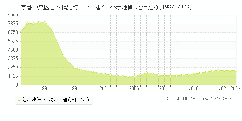 東京都中央区日本橋兜町１３３番外 公示地価 地価推移[1987-2023]