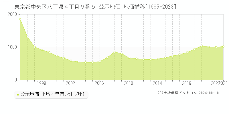 東京都中央区八丁堀４丁目６番５ 公示地価 地価推移[1995-2022]