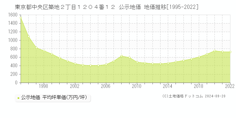 東京都中央区築地２丁目１２０４番１２ 公示地価 地価推移[1995-2022]