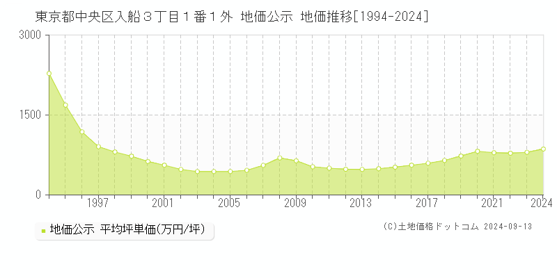 東京都中央区入船３丁目１番１外 公示地価 地価推移[1994-2023]