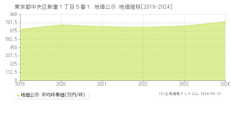 東京都中央区新富１丁目５番１ 公示地価 地価推移[2019-2022]