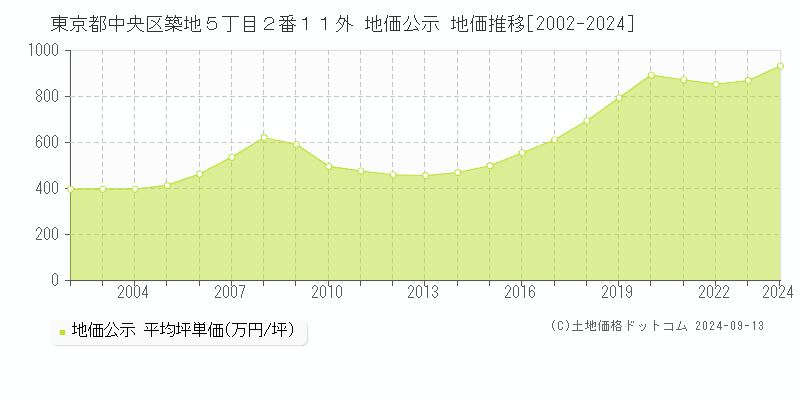 東京都中央区築地５丁目２番１１外 地価公示 地価推移[2002-2024]