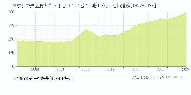 東京都中央区勝どき３丁目４１９番１ 地価公示 地価推移[1997-2024]