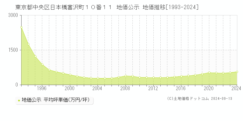 東京都中央区日本橋富沢町１０番１１ 公示地価 地価推移[1993-2022]