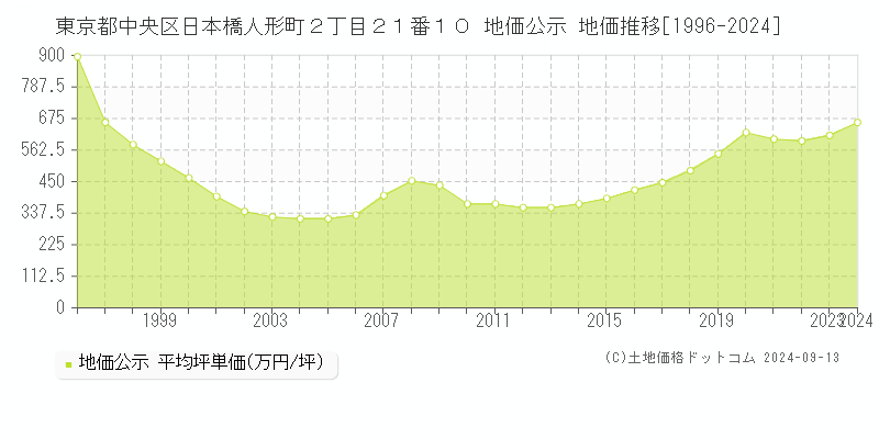 東京都中央区日本橋人形町２丁目２１番１０ 公示地価 地価推移[1996-2023]