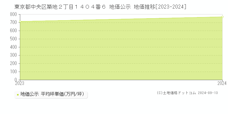 東京都中央区築地２丁目１４０４番６ 公示地価 地価推移[2023-2023]