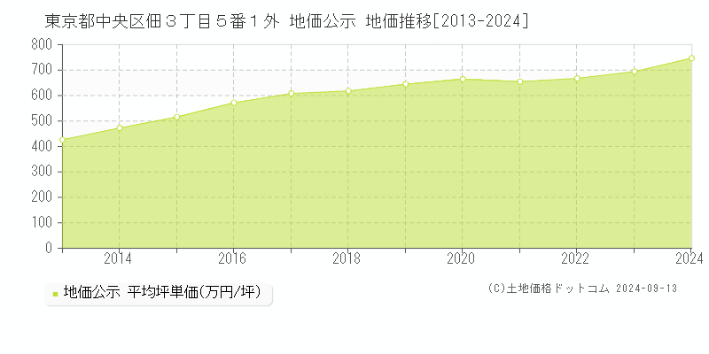 東京都中央区佃３丁目５番１外 公示地価 地価推移[2013-2022]