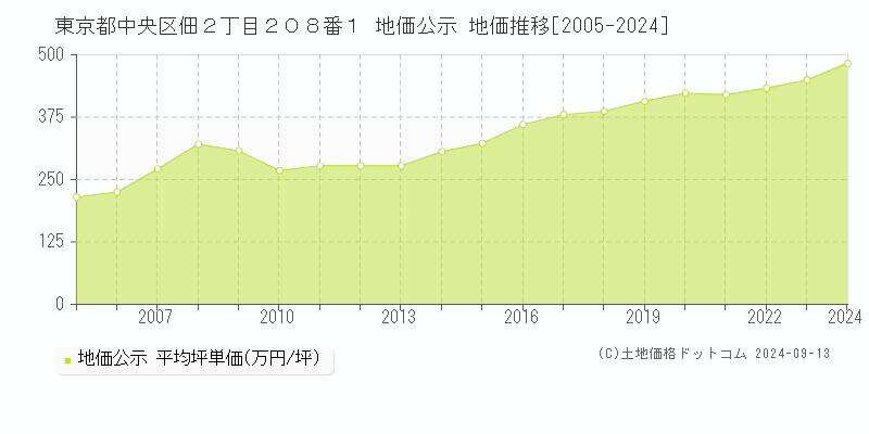 東京都中央区佃２丁目２０８番１ 公示地価 地価推移[2005-2023]