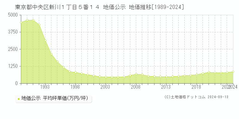 東京都中央区新川１丁目５番１４ 公示地価 地価推移[1989-2022]