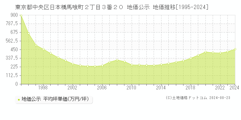 東京都中央区日本橋馬喰町２丁目３番２０ 公示地価 地価推移[1995-2024]