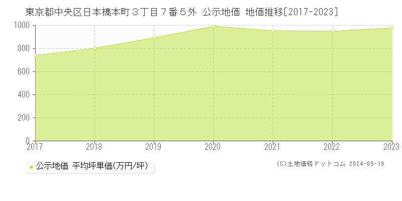 東京都中央区日本橋本町３丁目７番５外 公示地価 地価推移[2017-2023]