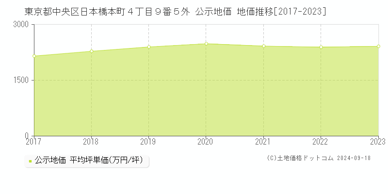 東京都中央区日本橋本町４丁目９番５外 公示地価 地価推移[2017-2022]