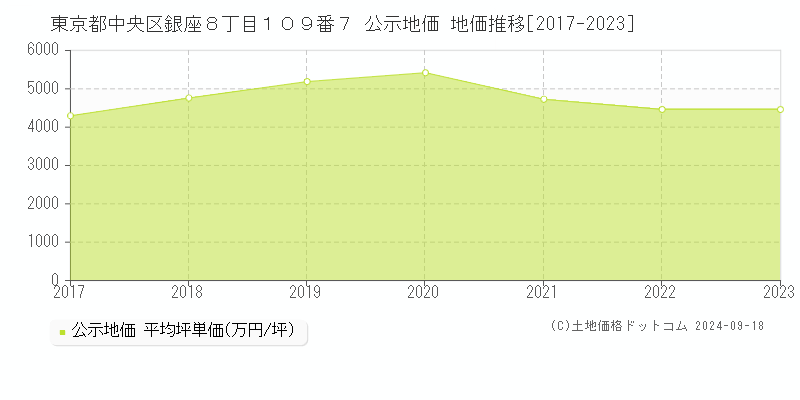 東京都中央区銀座８丁目１０９番７ 公示地価 地価推移[2017-2022]