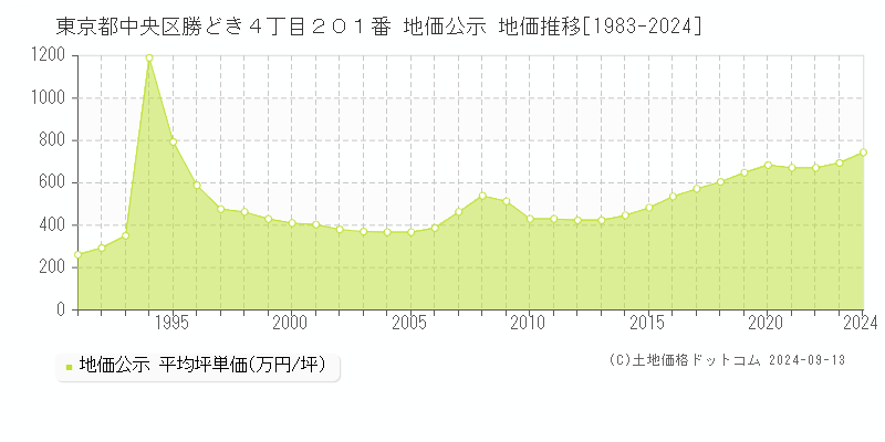 東京都中央区勝どき４丁目２０１番 公示地価 地価推移[1983-2022]