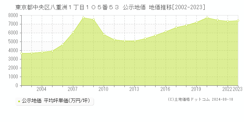 東京都中央区八重洲１丁目１０５番５３ 公示地価 地価推移[2002-2020]