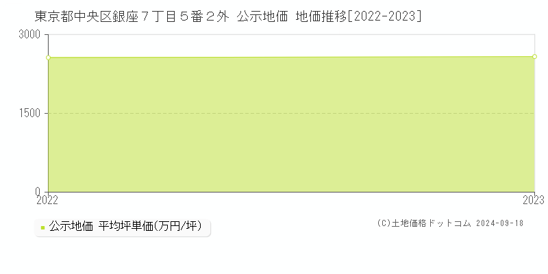 東京都中央区銀座７丁目５番２外 公示地価 地価推移[2022-2023]