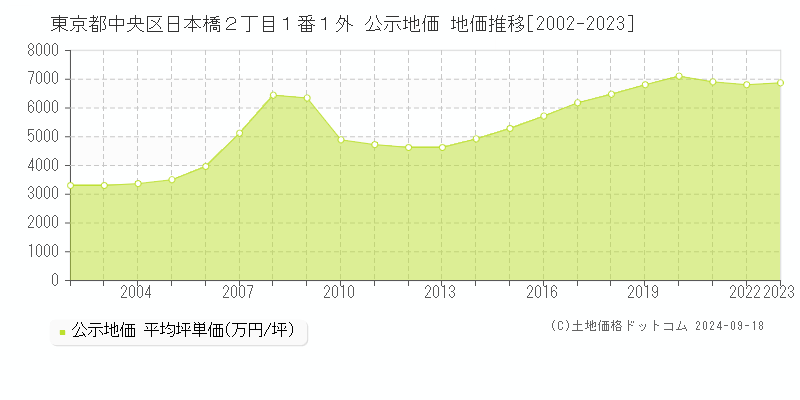 東京都中央区日本橋２丁目１番１外 公示地価 地価推移[2002-2020]